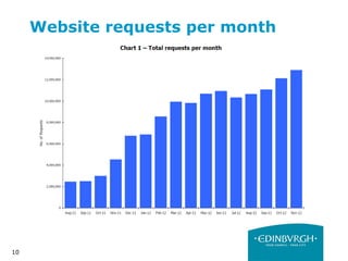 10
Website requests per month
 