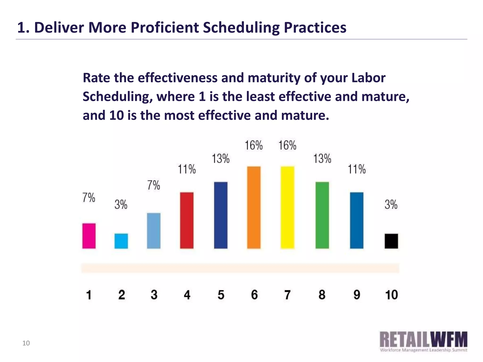 1. Deliver More Proficient Scheduling Practices
10
Rate the effectiveness and maturity of your Labor
Scheduling, where 1 is the least effective and mature,
and 10 is the most effective and mature.
 