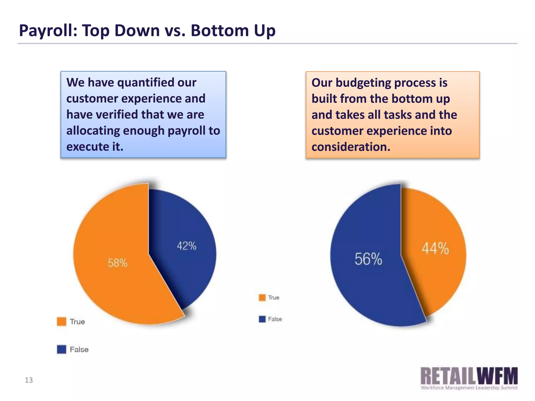 Payroll: Top Down vs. Bottom Up
13
We have quantified our
customer experience and
have verified that we are
allocating enough payroll to
execute it.
Our budgeting process is
built from the bottom up
and takes all tasks and the
customer experience into
consideration.
 