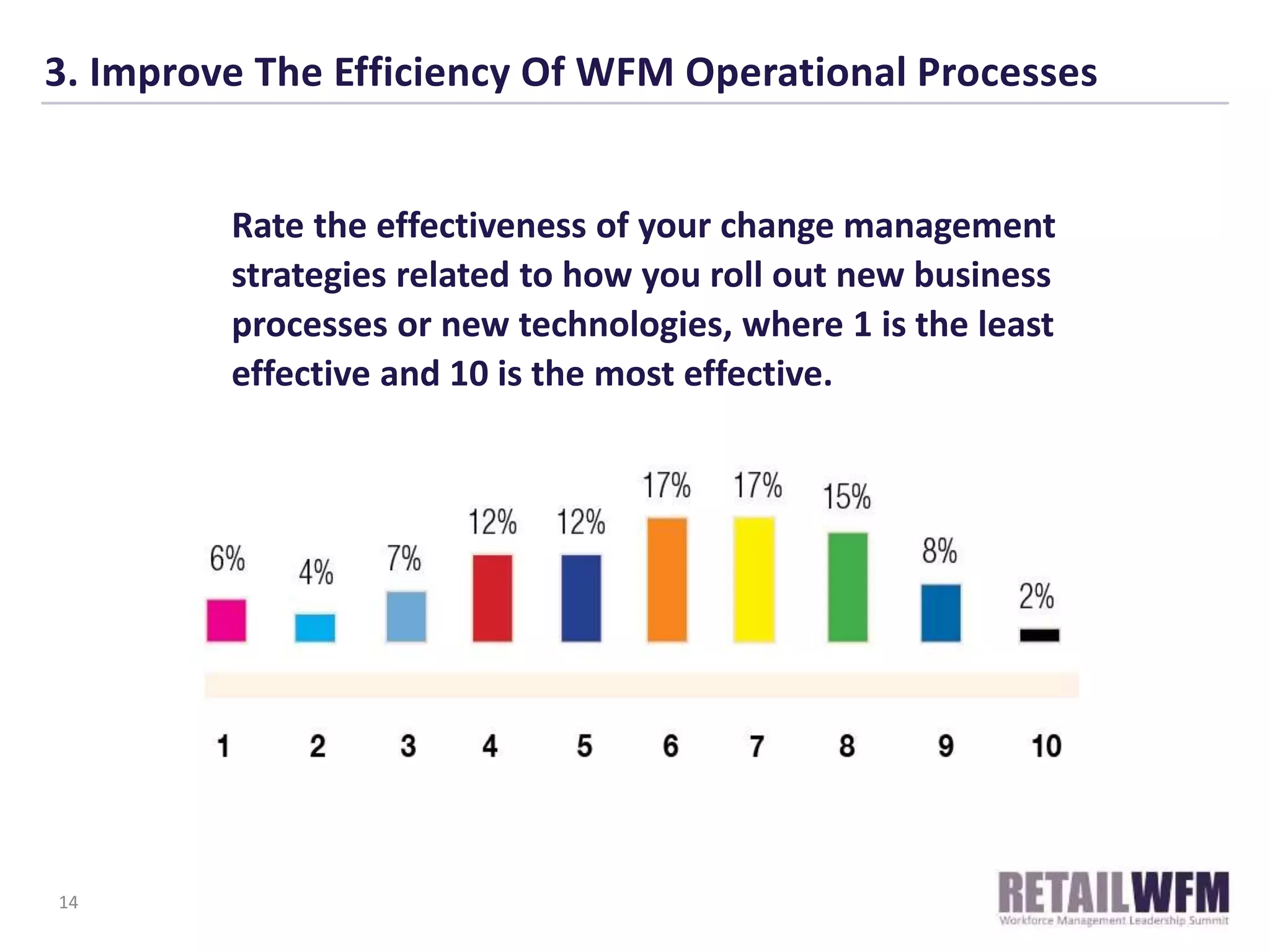 3. Improve The Efficiency Of WFM Operational Processes
14
Rate the effectiveness of your change management
strategies related to how you roll out new business
processes or new technologies, where 1 is the least
effective and 10 is the most effective.
 