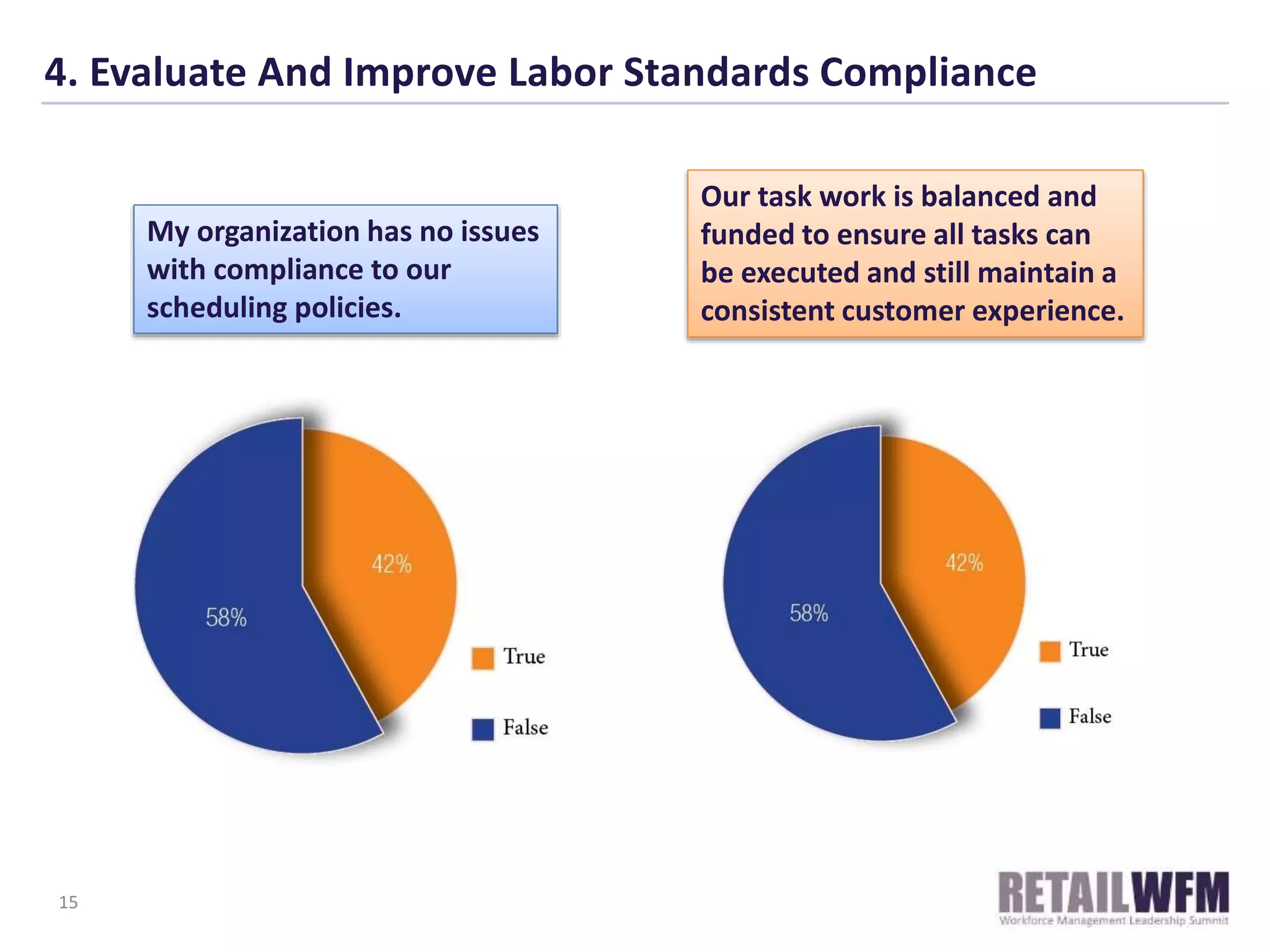4. Evaluate And Improve Labor Standards Compliance
15
My organization has no issues
with compliance to our
scheduling policies.
Our task work is balanced and
funded to ensure all tasks can
be executed and still maintain a
consistent customer experience.
 