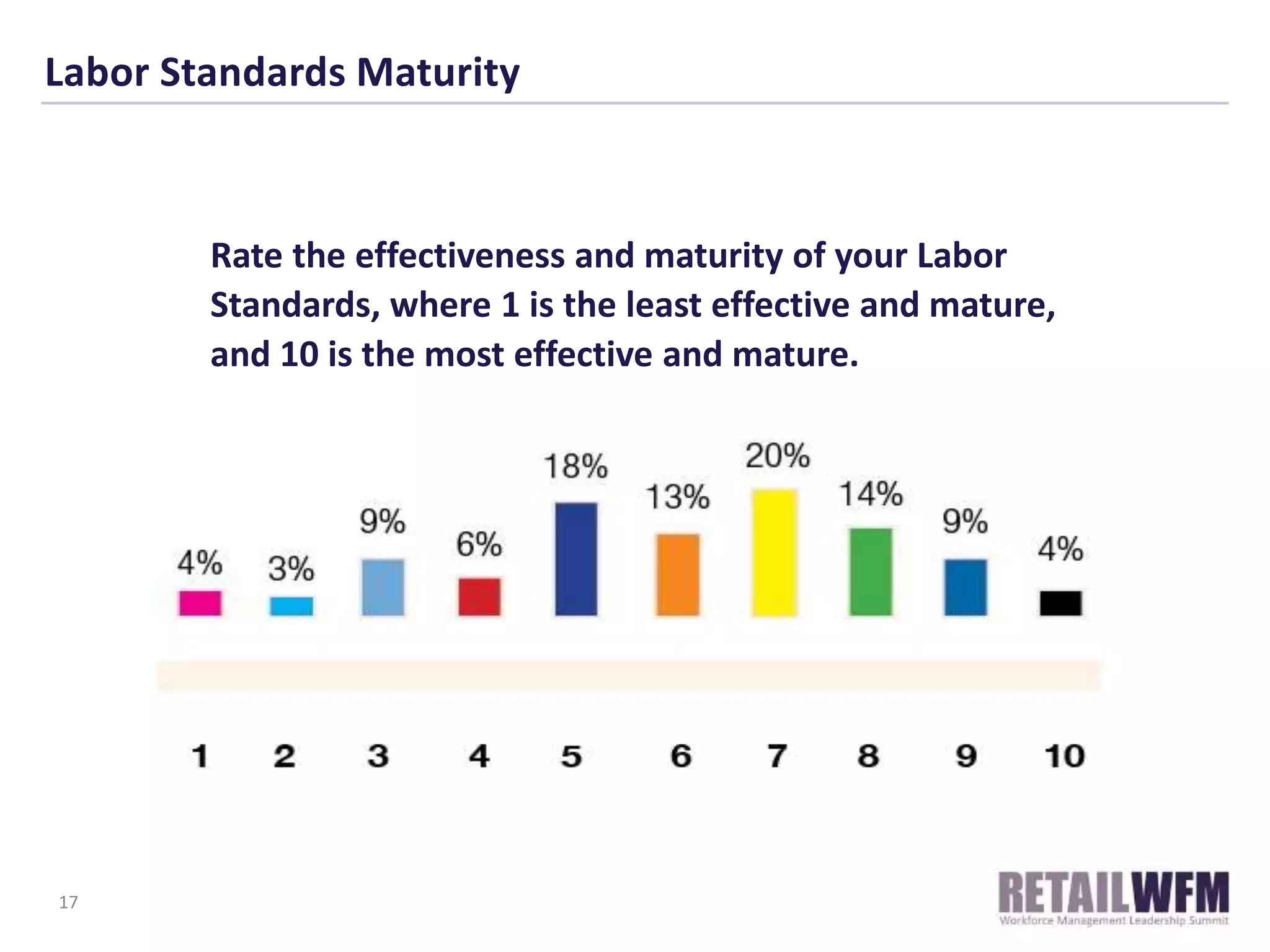 Labor Standards Maturity
17
Rate the effectiveness and maturity of your Labor
Standards, where 1 is the least effective and mature,
and 10 is the most effective and mature.
 