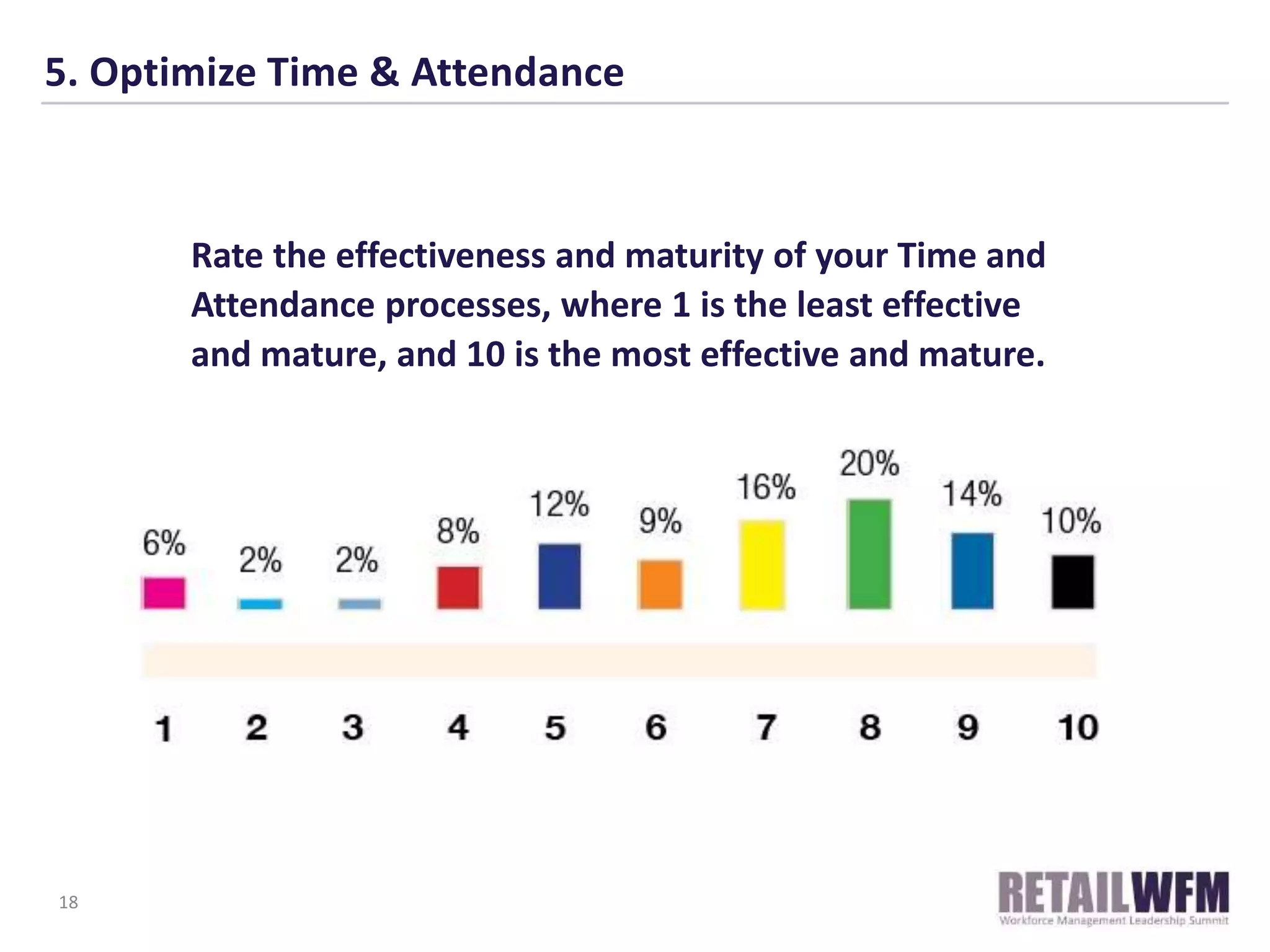 5. Optimize Time & Attendance
18
Rate the effectiveness and maturity of your Time and
Attendance processes, where 1 is the least effective
and mature, and 10 is the most effective and mature.
 