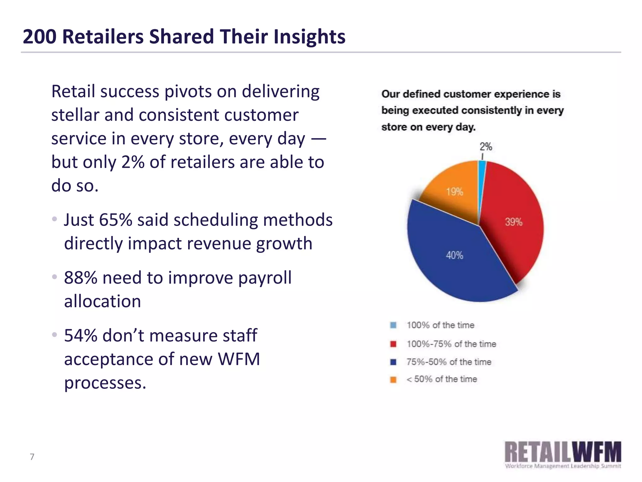 200 Retailers Shared Their Insights
7
Retail success pivots on delivering
stellar and consistent customer
service in every store, every day —
but only 2% of retailers are able to
do so.
• Just 65% said scheduling methods
directly impact revenue growth
• 88% need to improve payroll
allocation
• 54% don’t measure staff
acceptance of new WFM
processes.
 