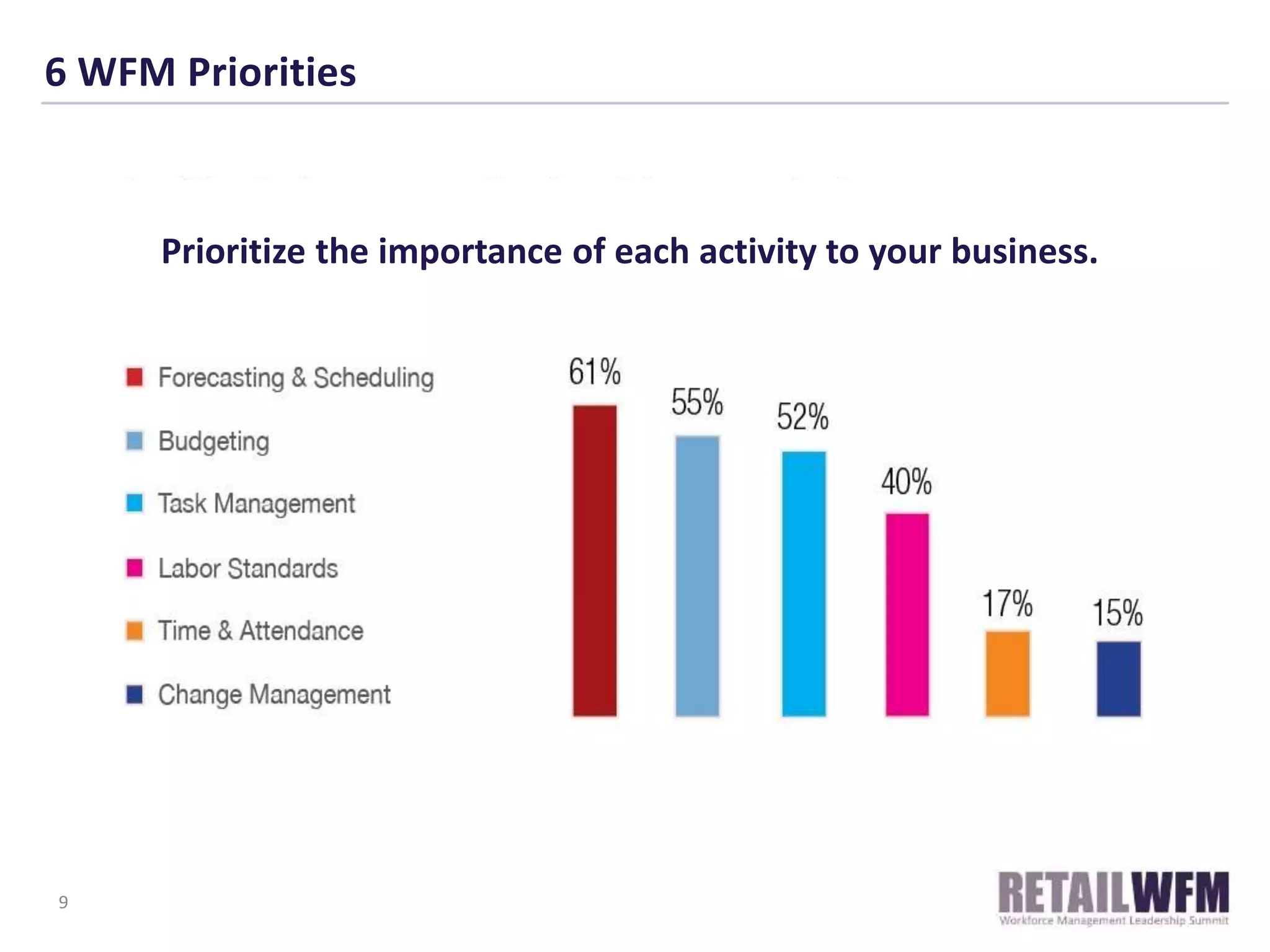 6 WFM Priorities
9
Prioritize the importance of each activity to your business.
 