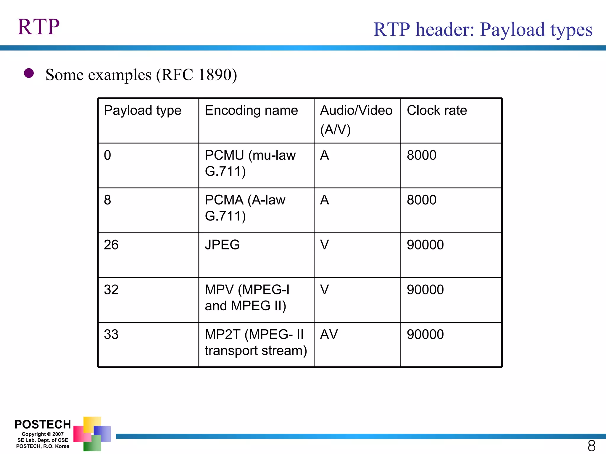 RTP 8 RTP header: Payload types Some examples (RFC 1890) 90000 AV MP2T (MPEG- II transport stream) 33 90000 V MPV (MPEG-I and MPEG II) 32 90000 V JPEG 26 8000 A PCMA (A-law G.711) 8 8000 A PCMU (mu-law G.711) 0 Clock rate Audio/Video  (A/V) Encoding name Payload type 
