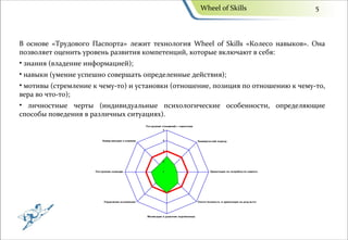 Wheel of Skills                  5




В основе «Трудового Паспорта» лежит технология Wheel of Skills «Колесо навыков». Она
позволяет оценить уровень развития компетенций, которые включают в себя:
• знания (владение информацией);
• навыки (умение успешно совершать определенные действия);
• мотивы (стремление к чему-то) и установки (отношение, позиция по отношению к чему-то,
вера во что-то);
• личностные черты (индивидуальные психологические особенности, определяющие
способы поведения в различных ситуациях).
 
