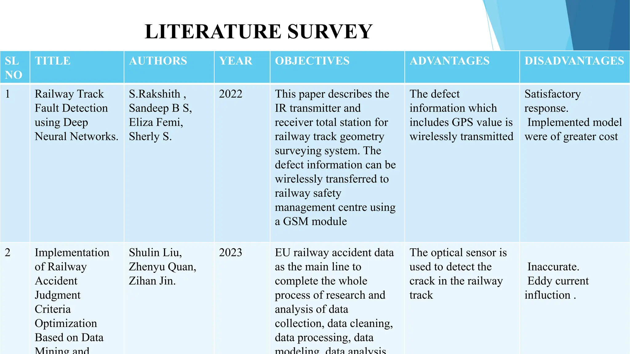LITERATURE SURVEY
SL
NO
TITLE AUTHORS YEAR OBJECTIVES ADVANTAGES DISADVANTAGES
1 Railway Track
Fault Detection
using Deep
Neural Networks.
S.Rakshith ,
Sandeep B S,
Eliza Femi,
Sherly S.
2022 This paper describes the
IR transmitter and
receiver total station for
railway track geometry
surveying system. The
defect information can be
wirelessly transferred to
railway safety
management centre using
a GSM module
The defect
information which
includes GPS value is
wirelessly transmitted
Satisfactory
response.
Implemented model
were of greater cost
2 Implementation
of Railway
Accident
Judgment
Criteria
Optimization
Based on Data
Shulin Liu,
Zhenyu Quan,
Zihan Jin.
2023 EU railway accident data
as the main line to
complete the whole
process of research and
analysis of data
collection, data cleaning,
data processing, data
The optical sensor is
used to detect the
crack in the railway
track
Inaccurate.
Eddy current
influction .
 