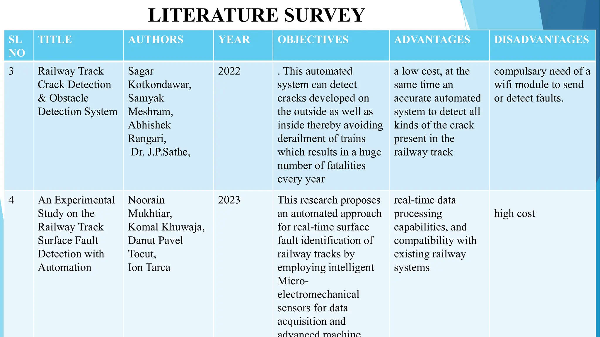 LITERATURE SURVEY
5
SL
NO
TITLE AUTHORS YEAR OBJECTIVES ADVANTAGES DISADVANTAGES
3 Railway Track
Crack Detection
& Obstacle
Detection System
Sagar
Kotkondawar,
Samyak
Meshram,
Abhishek
Rangari,
Dr. J.P.Sathe,
2022 . This automated
system can detect
cracks developed on
the outside as well as
inside thereby avoiding
derailment of trains
which results in a huge
number of fatalities
every year
a low cost, at the
same time an
accurate automated
system to detect all
kinds of the crack
present in the
railway track
compulsary need of a
wifi module to send
or detect faults.
4 An Experimental
Study on the
Railway Track
Surface Fault
Detection with
Automation
Noorain
Mukhtiar,
Komal Khuwaja,
Danut Pavel
Tocut,
Ion Tarca
2023 This research proposes
an automated approach
for real-time surface
fault identification of
railway tracks by
employing intelligent
Micro-
electromechanical
sensors for data
acquisition and
real-time data
processing
capabilities, and
compatibility with
existing railway
systems
high cost
 