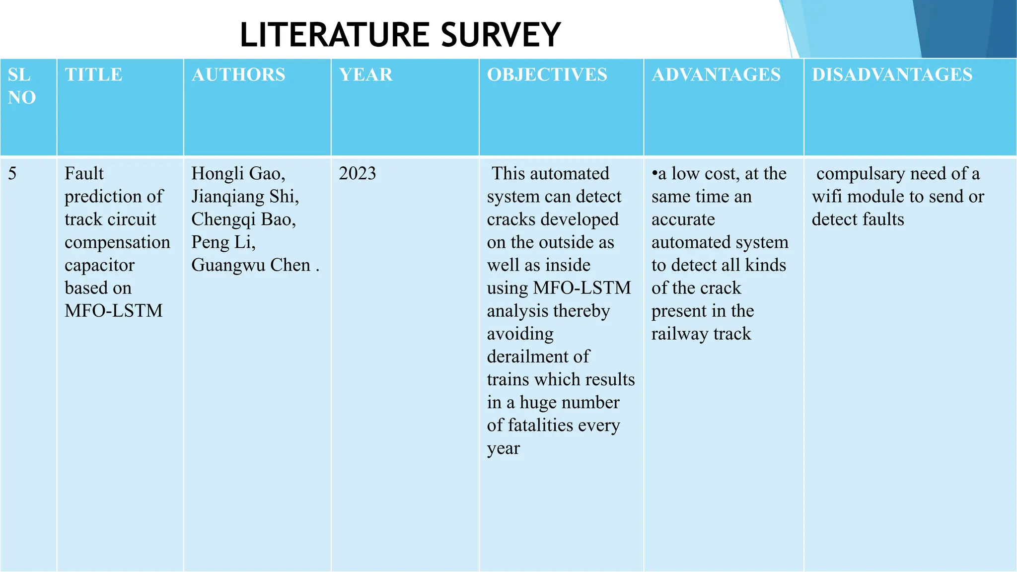 LITERATURE SURVEY
SL
NO
TITLE AUTHORS YEAR OBJECTIVES ADVANTAGES DISADVANTAGES
5 Fault
prediction of
track circuit
compensation
capacitor
based on
MFO-LSTM
Hongli Gao,
Jianqiang Shi,
Chengqi Bao,
Peng Li,
Guangwu Chen .
2023 This automated
system can detect
cracks developed
on the outside as
well as inside
using MFO-LSTM
analysis thereby
avoiding
derailment of
trains which results
in a huge number
of fatalities every
year
•a low cost, at the
same time an
accurate
automated system
to detect all kinds
of the crack
present in the
railway track
compulsary need of a
wifi module to send or
detect faults
 