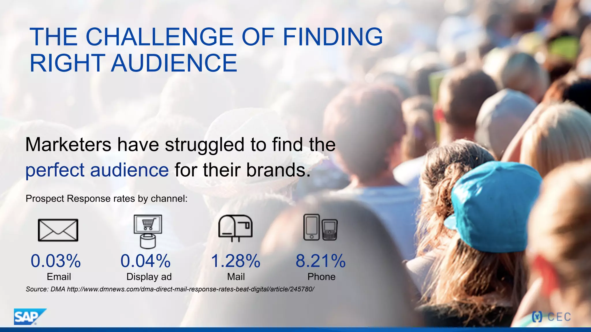 THE CHALLENGE OF FINDING
RIGHT AUDIENCE
Marketers have struggled to find the
perfect audience for their brands.
Prospect Response rates by channel:
Source: DMA http://www.dmnews.com/dma-direct-mail-response-rates-beat-digital/article/245780/
Phone
8.21%
Mail
1.28%
Email
0.03%
Display ad
0.04%
 