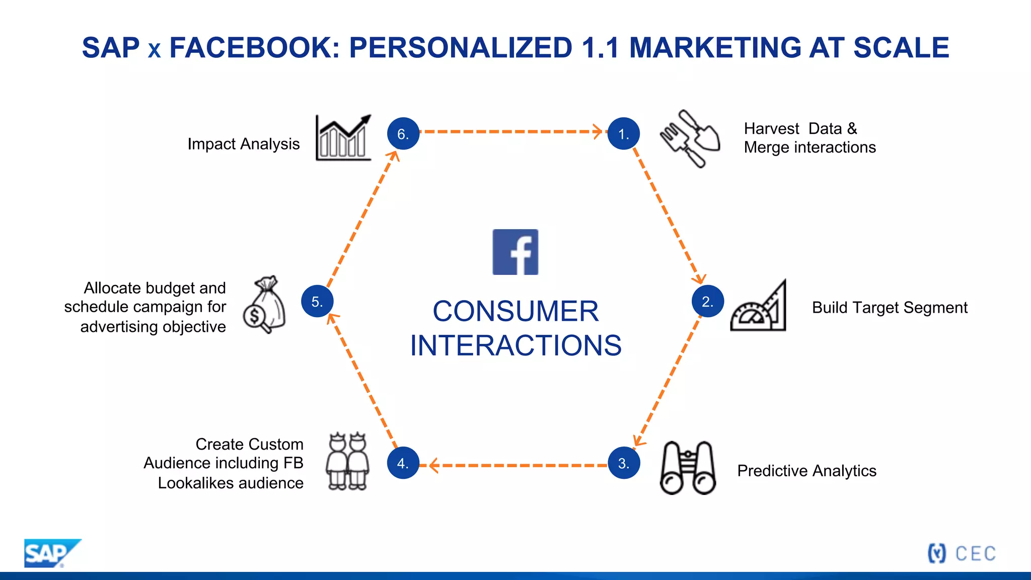 SAP X FACEBOOK: PERSONALIZED 1.1 MARKETING AT SCALE
1.
2.
4.
5.
6.
3.
Create Custom
Audience including FB
Lookalikes audience
Build Target Segment
Harvest Data &
Merge interactionsImpact Analysis
Allocate budget and
schedule campaign for
advertising objective
CONSUMER
INTERACTIONS
Predictive Analytics
 