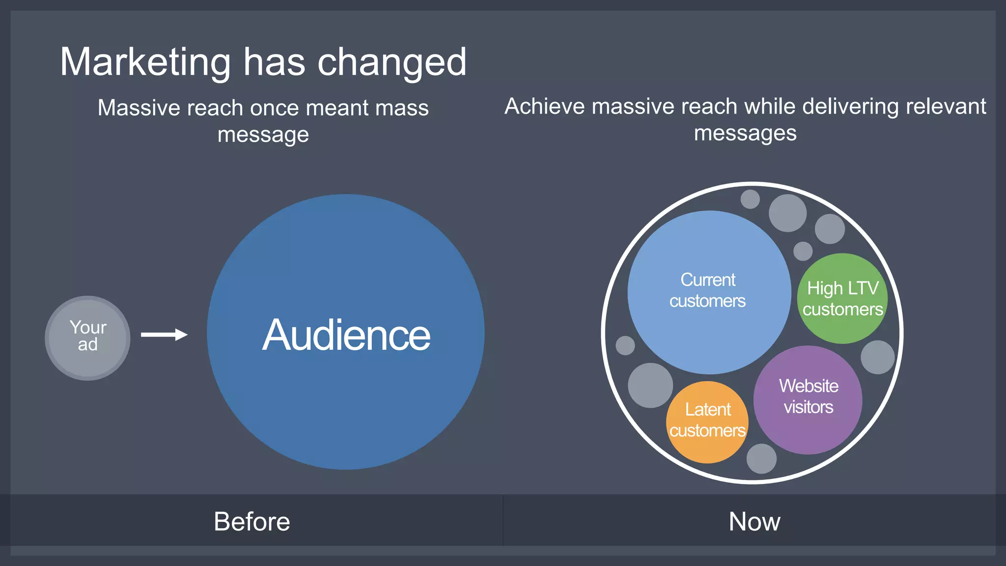 Before Now
Massive reach once meant mass
message
AudienceYour
ad
Achieve massive reach while delivering relevant
messages
Current
customers
Website
visitors
High LTV
customers
Latent
customers
Marketing has changed
 