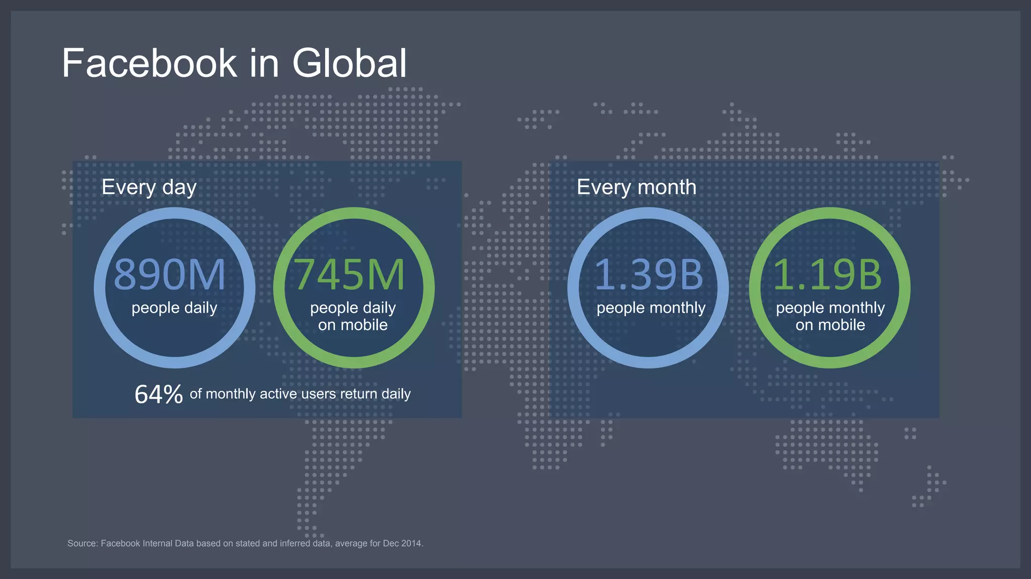 Facebook in Global
Every day Every month
64%	
  
people daily people daily
on mobile
people monthly people monthly
on mobile
890M	
   745M	
   1.39B	
   1.19B	
  
Source: Facebook Internal Data based on stated and inferred data, average for Dec 2014.
of monthly active users return daily
 