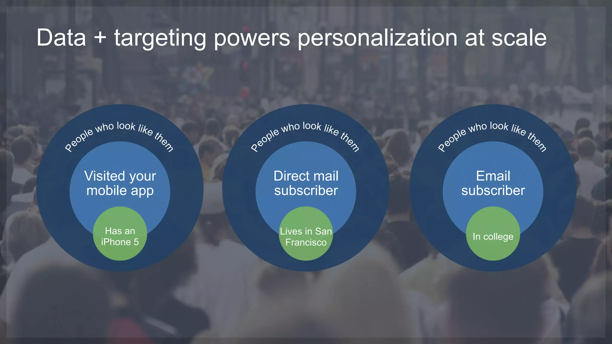 Data + targeting powers personalization at scale
Email
subscriber
In college
Direct mail
subscriber
Lives in San
Francisco
Visited your
mobile app
Has an
iPhone 5
 
