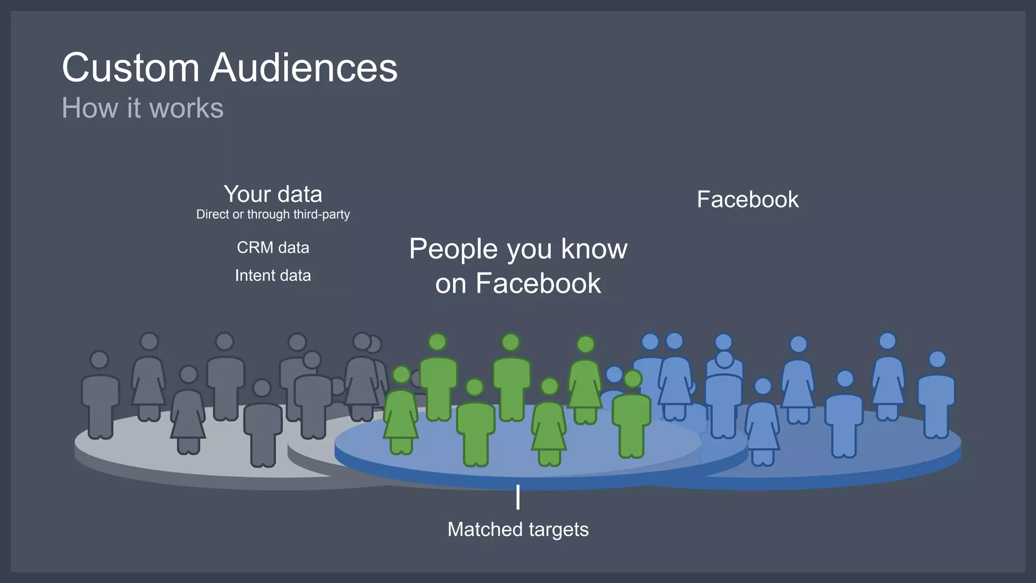 Matched targets
CRM data
Your data
Direct or through third-party
Intent data
Facebook
People you know
on Facebook
Custom Audiences
How it works
 