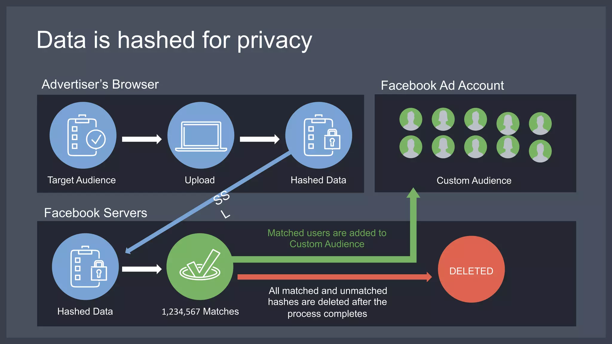 Data is hashed for privacy
Advertiser’s Browser
Facebook Servers
Target Audience Upload Hashed Data
Hashed Data
Facebook Ad Account
Custom Audience
DELETED
All matched and unmatched
hashes are deleted after the
process completes1,234,567 Matches
Matched users are added to
Custom Audience
 