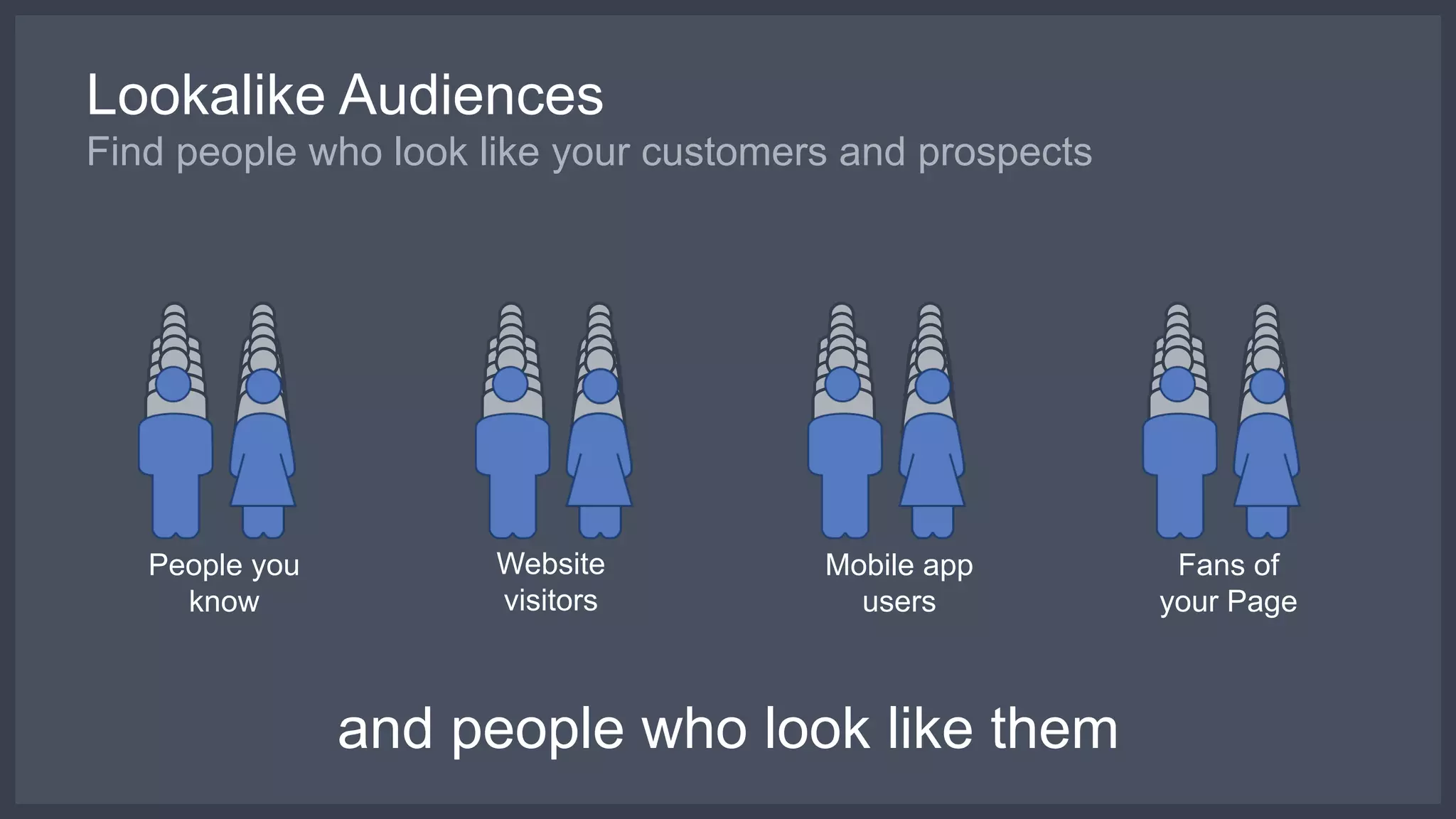 Lookalike Audiences
Find people who look like your customers and prospects
and people who look like them
Fans of
your Page
Website
visitors
Mobile app
users
People you
know
 