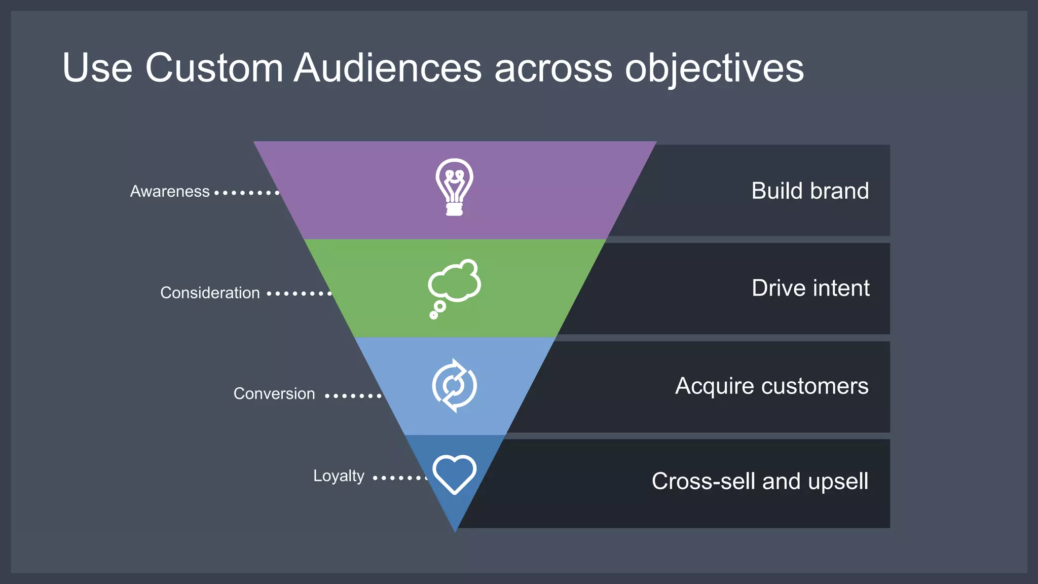 Use Custom Audiences across objectives
Cross-sell and upsell
Build brand
Drive intent
Acquire customers
Awareness
Consideration
Conversion
Loyalty
 