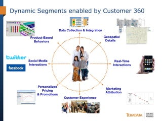 Product-Based
Behaviors
Personalized
Pricing
& Promotions
Data Collection & Integration
Real-Time
Interactions
Geospatial
...