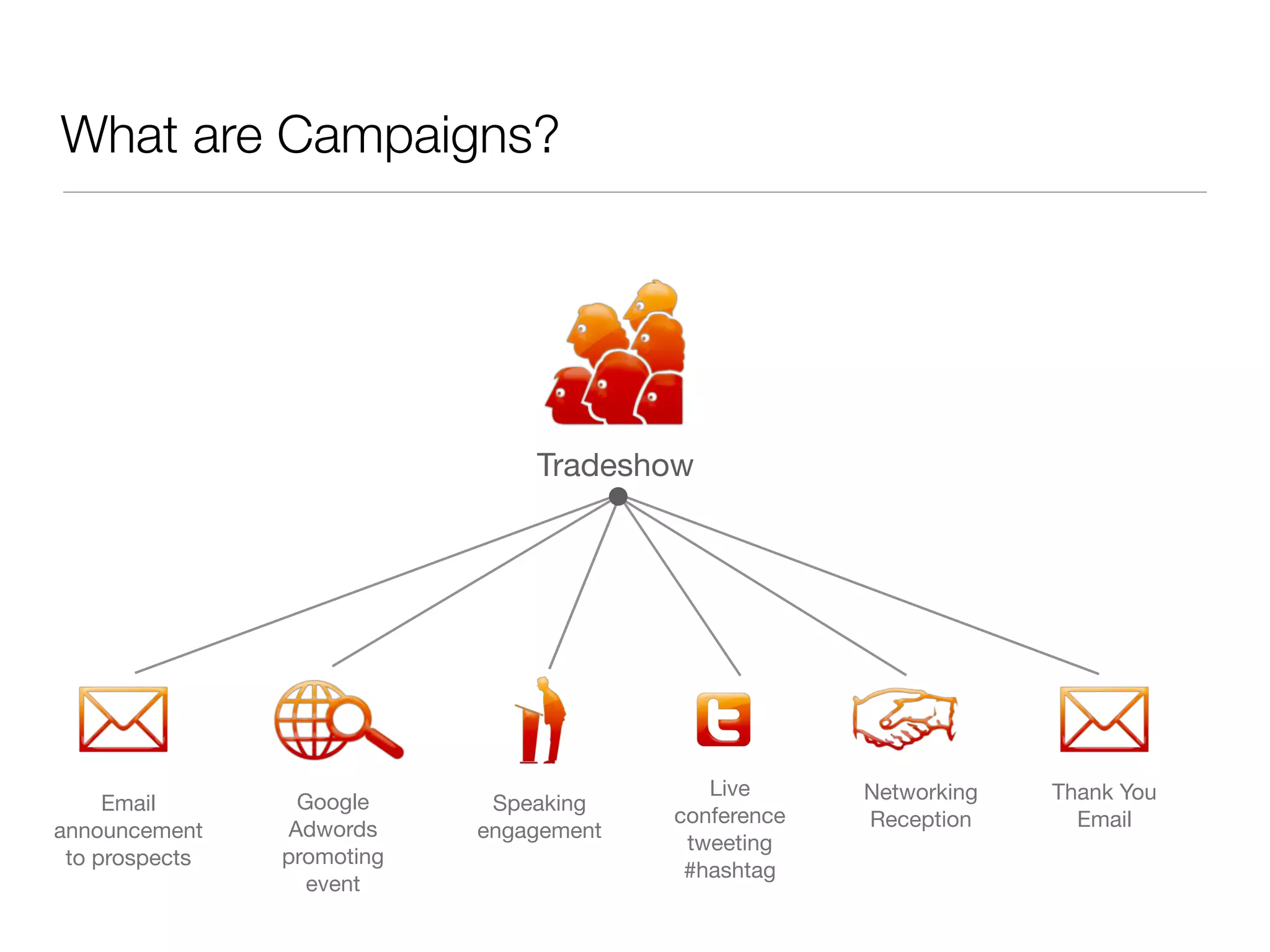 What are Campaigns?




                                Tradeshow




                                            Live      Networking   Thank You
     Email        Google     Speaking
                                         conference   Reception      Email
announcement     Adwords    engagement
                                          tweeting
 to prospects   promoting
                                          #hashtag
                   event
 