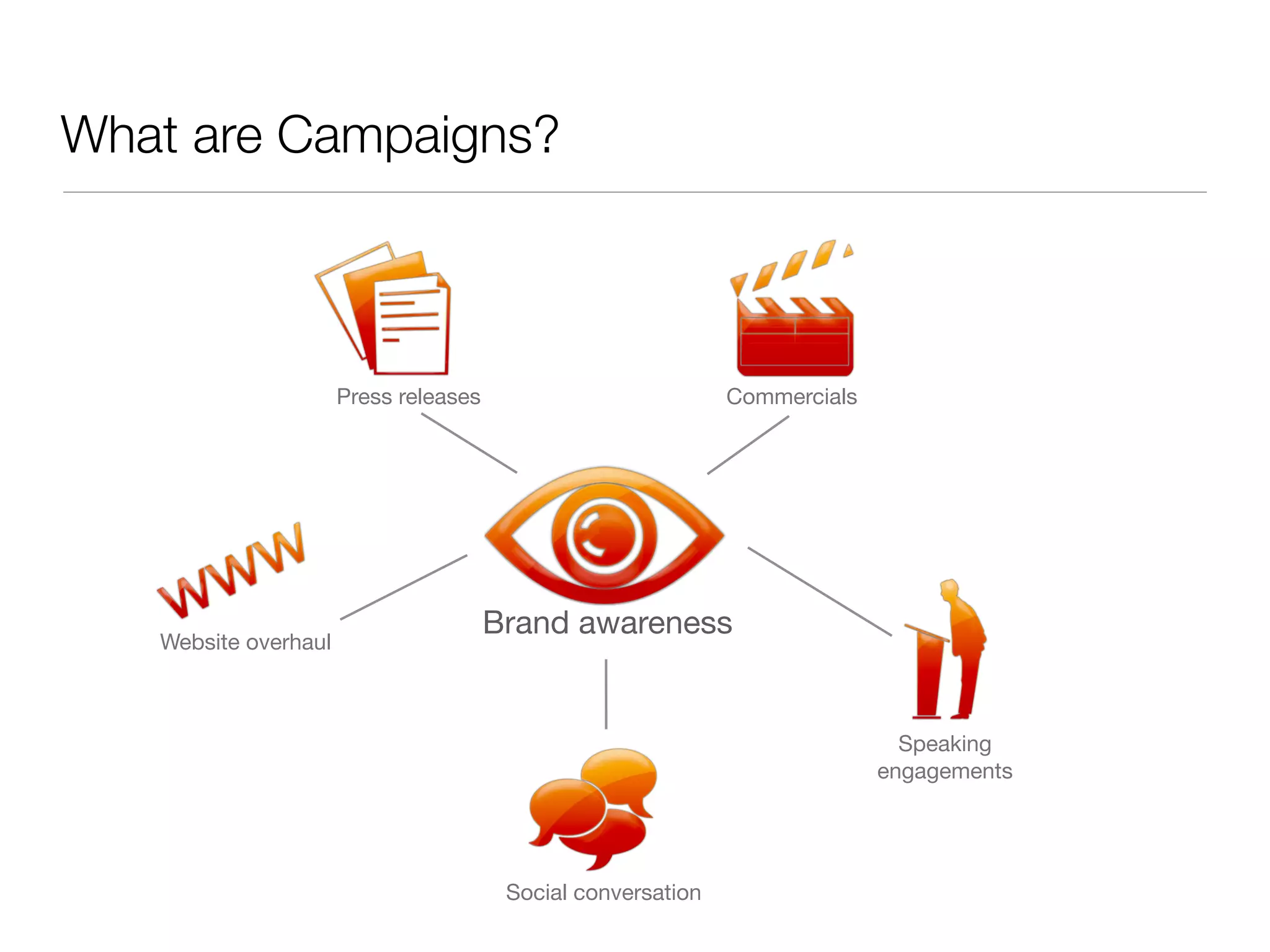 What are Campaigns?



                      Press releases                          Commercials




                                       Brand awareness
   Website overhaul



                                                                              Speaking
                                                                            engagements




                                        Social conversation
 