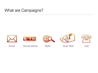 What are Campaigns?




  Email   Social Media   SEM   Snail Mail   Call
 