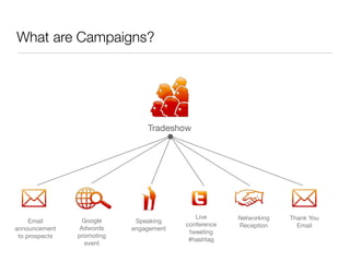 What are Campaigns?




                                Tradeshow




                                            Live      Networking   Thank You
     Email        Google     Speaking
                                         conference   Reception      Email
announcement     Adwords    engagement
                                          tweeting
 to prospects   promoting
                                          #hashtag
                   event
 