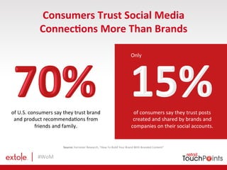 #WoM	
  
Consumers	
  Trust	
  Social	
  Media	
  
Connec)ons	
  More	
  Than	
  Brands	
  	
  
of	
  U.S.	
  consumers	
 ...
