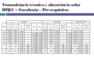 Transmitância térmica e absortância solar
RTQ-C – Envoltória – Pré-requisitos

                                  Nível A                                                         Nível B                                 Níveis C e D
      Ucob -      Ucob - não             Capacidade
                                                                         Ucob - Ucob - não                  Capacidade                                Capacidade
                                Upar                                                               Upar                            Ucob      Upar
ZB   cond artif   cond artif               térmica     αpar     αcob    cond artif   cond artif               térmica     αcob                          térmica
                               (W/m²K)    (kJ/m²K)                                                (W/m²K)    (kJ/m²K)             (W/m²K)   (W/m²K)    (kJ/m²K)
     (W/m²K)       (W/m²K)                                              (W/m²K)      (W/m²K)

1     0,50          1,00       1,00         -            -        -      1,00         1,50         2,00        -            -     2,00       3,70        -
2     0,50          1,00       1,00         -         < 0,50   < 0,50    1,00         1,50         2,00        -         < 0,50   2,00       3,70        -
3     1,00          2,00       3,70         -         < 0,50   < 0,50    1,50         2,00         3,70        -         < 0,50   2,00       3,70        -
4     1,00          2,00       3,70         -         < 0,50   < 0,50    1,50         2,00         3,70        -         < 0,50   2,00       3,70        -
5     1,00          2,00       3,70         -         < 0,50   < 0,50    1,50         2,00         3,70        -         < 0,50   2,00       3,70        -
6     1,00          2,00       3,70         -         < 0,50   < 0,50    1,50         2,00         3,70        -         < 0,50   2,00       3,70        -
                               2,50        ≤80        < 0,50   < 0,50    1,50                      2,50       ≤80        < 0,50              2,50       ≤80
7     1,00          2,00                                                              2,00                                        2,00
                               3,70        >80        < 0,50   < 0,50    1,50                      3,70       >80        < 0,50              3,70       >80
                               2,50        ≤80        < 0,50   < 0,50                              2,50       ≤80        < 0,50              2,50       ≤80
8     1,00          2,00                                                 1,00         2,00                                        2,00
                               3,70        >80        < 0,50   < 0,50                              3,70       >80        < 0,50              3,70       >80
 