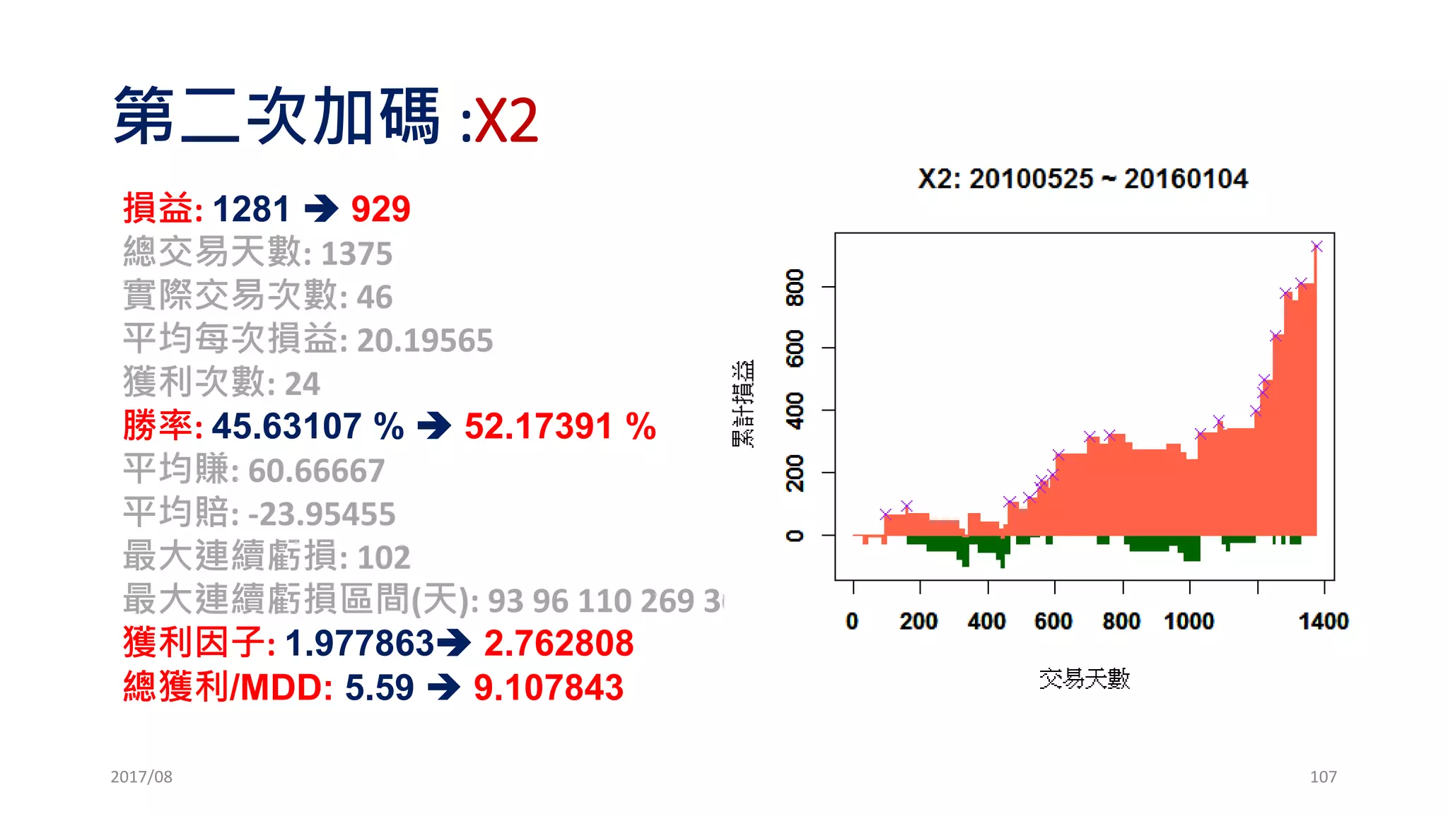 交易的聖盃:資金管理的理論與實務
凱利、最佳化比例、槓桿空間模型
固定分數、固定比例、Ranking賭小一點
交易 v.s. 賭局 是否一樣?
哪裡一樣? 哪裡不一樣?
何謂賭局? 何謂交易?
2017/03 107
 