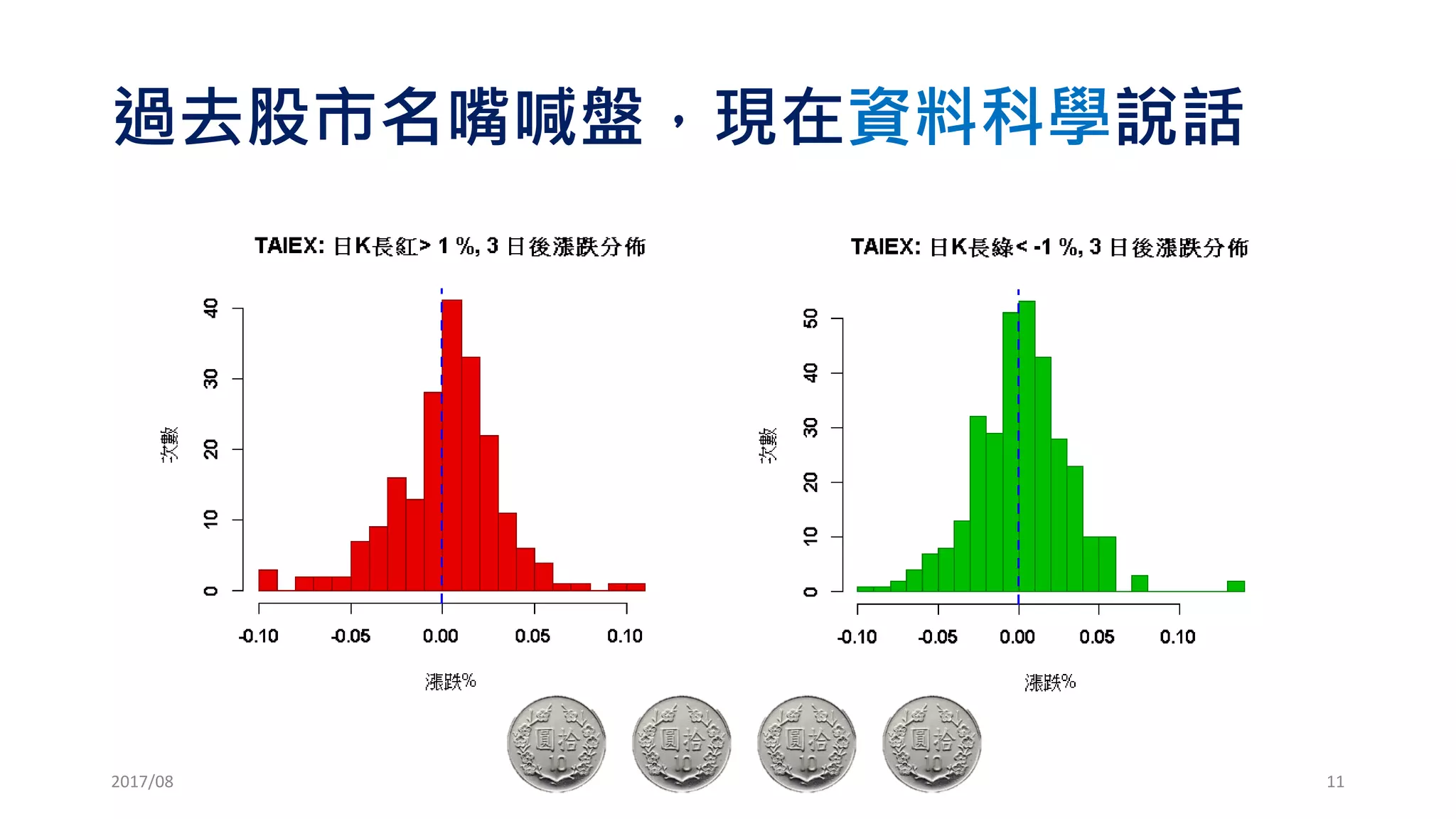 空頭吞噬: n天後的漲跌分佈
2017/03 11
 