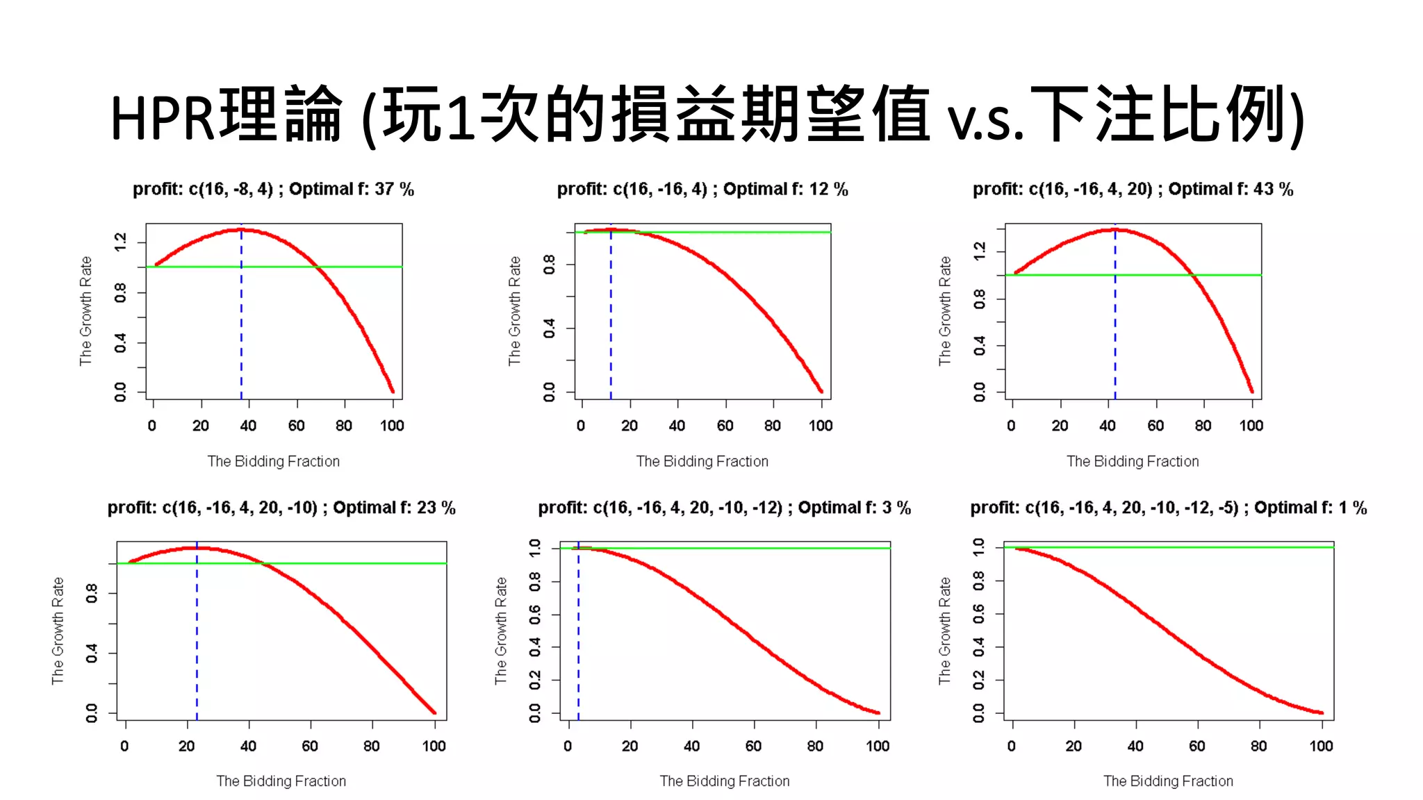 固定分數
• 初始資金100萬
• 風險比例2%
• 策略停損NT5000元。
• 100萬  4口
• 125萬  5口
• 150萬  6口
• 175萬  7口
• …..
2017/03 152
資金*2%/5000 = 口數
最小口數 *25萬=資金
越到後面口數增加越
快? WHY?
 