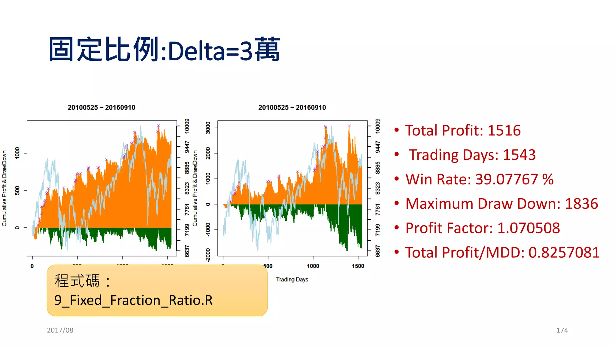使用R語言建立選擇權部位 (買權)
• CallK=9250
• CallPrice=31.5
• Call=STK-CallK
• Call[Call<0]=0
• Call=Call-CallPrice
• names(Call)=STK
• portfolio=portfolio+(Call)
2017/03 174
 