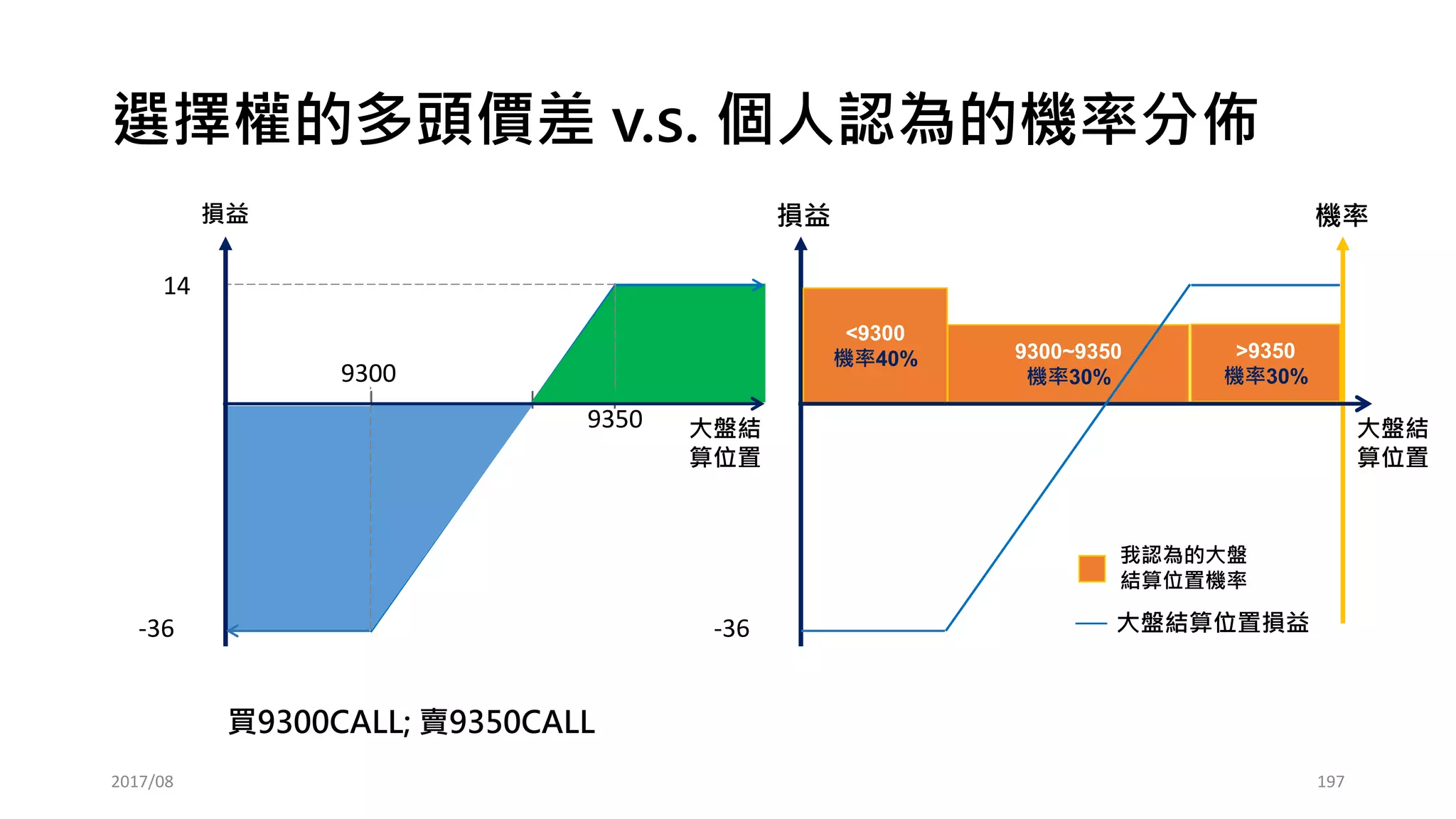 使用R語言建立選擇權的組合部位 (拼圖)
• 賣出勒式
• Short Call9450@13.5
• Short Put9300@14.5
• 折腳
• Long Call9500@5.5
• Long Put9250@7
2017/03 197
(買進兀鷹價差)
 