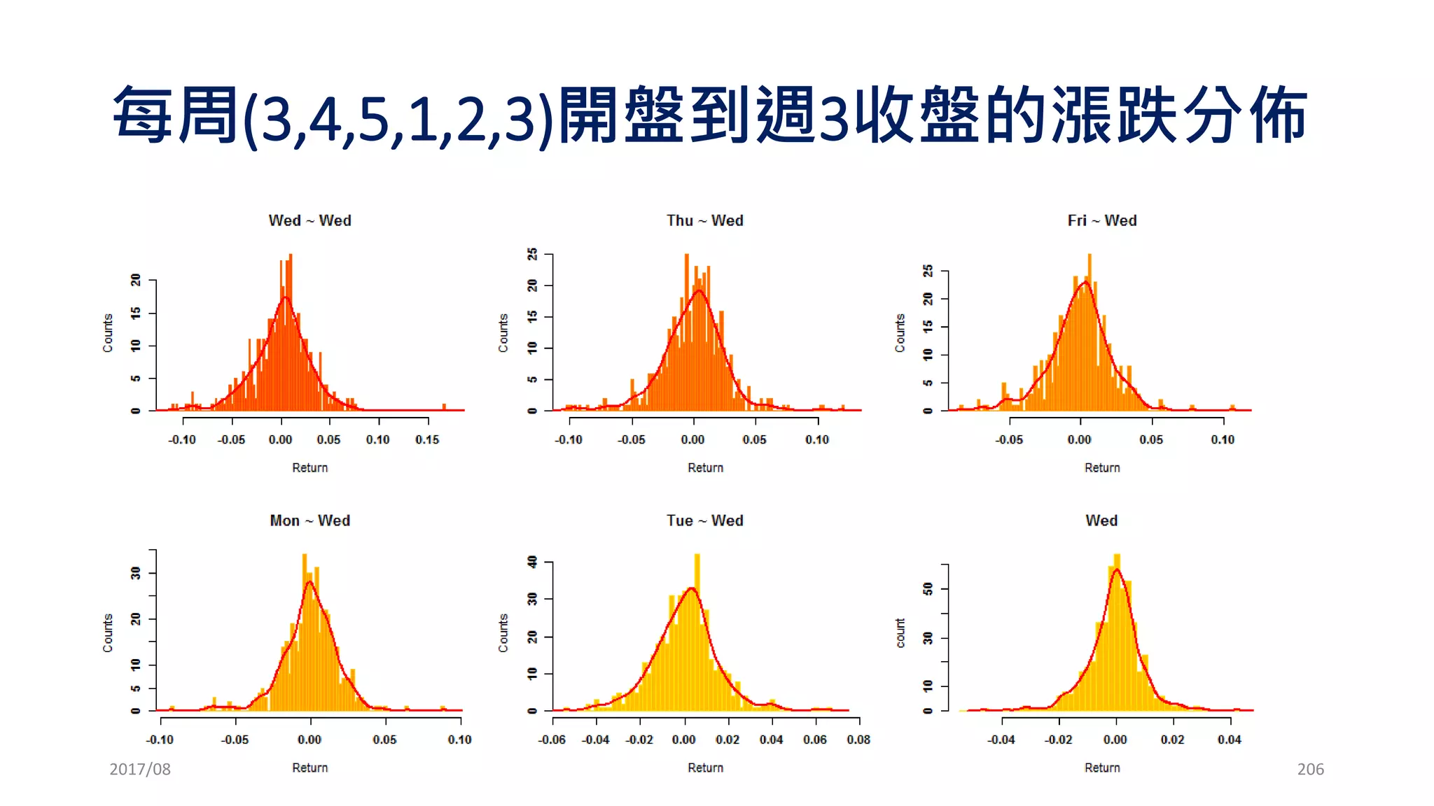 然而…有時候你只需要一點想像力!!!
2017/03 206
你可以分析全球各個金融市場資
料，運用各種高深的數學模型
 