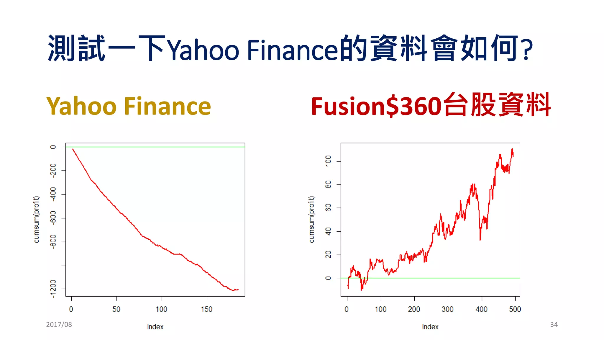 TSMC: 開低買，開高賣
• Total Profit: 130.2388
• Trading Days: 508
• Profit Per Trade: 0.3192127
• # of Win: 222
• Win Rate: 54.41176 %
• Winning Average: 2.361101
• Lossing Average: -2.11788
• Maximum Draw Down: 25
• The Periods of MDD: 28 30 31 45 107
• Profit Factor: 1.330618
• Total Profit/MDD: 5.209552
2017/03 34
 