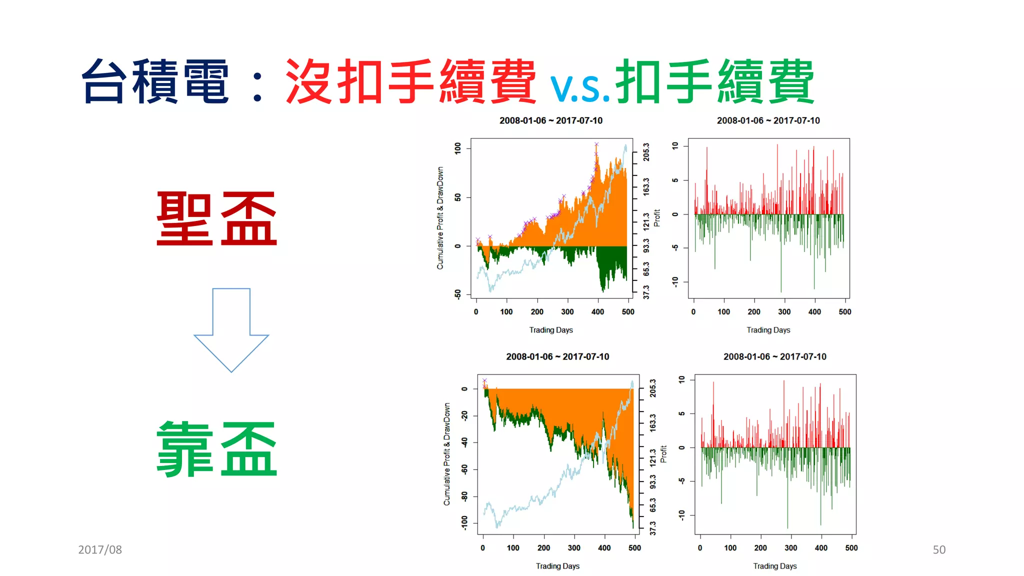 現在，我們開始 ”玩” 策略…
馬丁格爾: 贏了交易一張，輸了加倍交易
2017/03 50
 