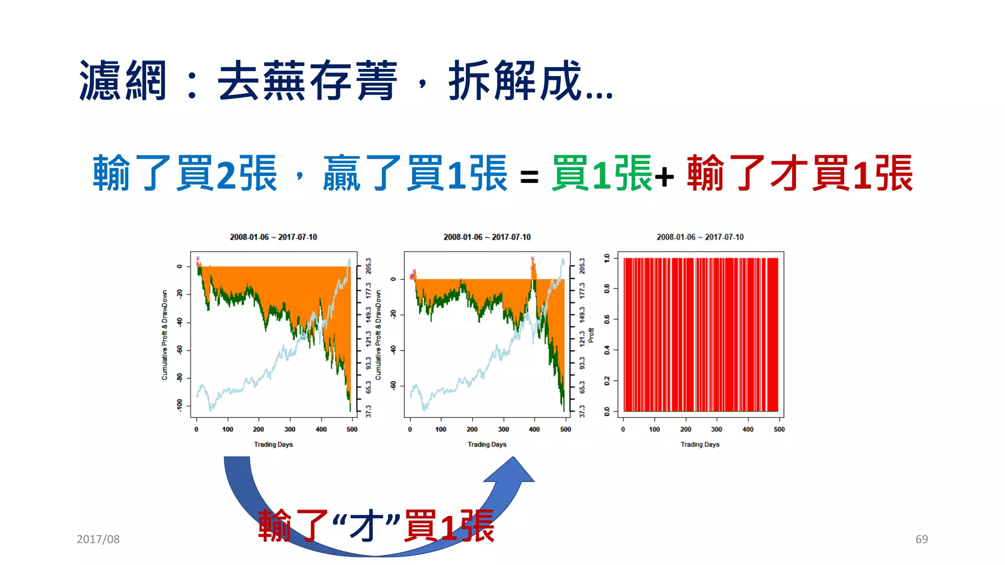 Momentum v.s. Mean Reverse
2017/03 69
 