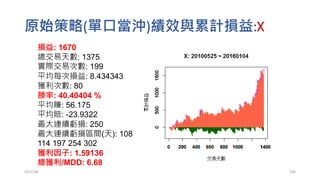 結論：加碼是放大器，同時放大”風險”與”利潤”
好的原始策略加碼更好；
壞的原始策略加碼就完蛋!!! (overfitting)2017/03 100
 