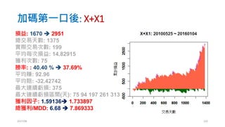 均線策略
• 月線黃金交叉季線買近，20日後賣出
• 月線黃金交叉季線買近，死亡交叉賣出
• 月線黃金交叉季線買近，死亡交叉反手放空
2017/03 102
Trading Days: 2499
Profit Per Trade: 3.184475
# of Win: 11
Win Rate: 55 %
Winning Average: 9.077436
Lossing Average: -4.018033
Maximum Draw Down: 10.9981
The Periods of MDD: 228 277 373 541 638
Profit Factor: 2.761213
Total Profit/MDD: 5.790954
 