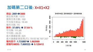 考慮策略 (檢查方式)
• 指標：20ma,60ma
• 訊號：黃金交叉、死亡交叉
• 規則：黃金交叉買進，死亡交叉賣出
2017/03 103
 