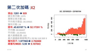 交易的聖盃:資金管理的理論與實務
凱利、最佳化比例、槓桿空間模型
固定分數、固定比例、Ranking賭小一點
交易 v.s. 賭局 是否一樣?
哪裡一樣? 哪裡不一樣?
何謂賭局? 何謂交易?
2017/03 107
 