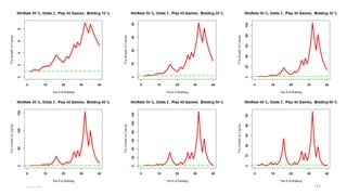 交易賭局：機率未知，但可 “預估”….???
• 賭局給定機率、賠率
• 交易回測給定”歷史損益” (Ralph Vince’s Optimal F)
2017/03 133
In Sample Out Sample
 