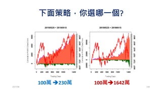 固定比例:Delta=3萬
• Total Profit: 1516
• Trading Days: 1543
• Win Rate: 39.07767 %
• Maximum Draw Down: 1836
• Profit Factor: 1.070508
• Total Profit/MDD: 0.8257081
2017/03 158
程式碼：
9_Fixed_Fraction_Ratio.R
 