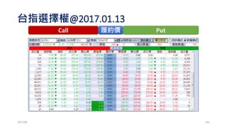 9300
9350
-36
14
損益
大盤結
算位置
大盤結
算位置
-36
損益
我認為的大盤
結算位置機率
機率
<9300
機率40% >9350
機率30%
9300~9350
機率30%
選擇權的多頭價差 v.s. 個人認為的機率分佈
買9300CALL; 賣9350CALL
大盤結算位置損益
2017/03 181
 