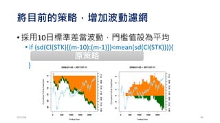 加碼第一口後: X+X1
2017/03
損益: 1670  2951
總交易天數: 1375
實際交易次數: 199
平均每次損益: 14.82915
獲利次數: 75
勝率: : 40.40 %  37.69%
平均賺: 92.96
平均賠: -32.42742
最大連續虧損: 375
最大連續虧損區間(天): 75 94 197 261 313
獲利因子: 1.59136 1.733897
總獲利/MDD: 6.68  7.869333
90
 