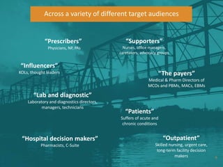 6
“Influencers”
KOLs, thought leaders
“Prescribers”
Physicians, NP, PAs
“The payers”
Medical & Pharm Directors of
MCOs and...