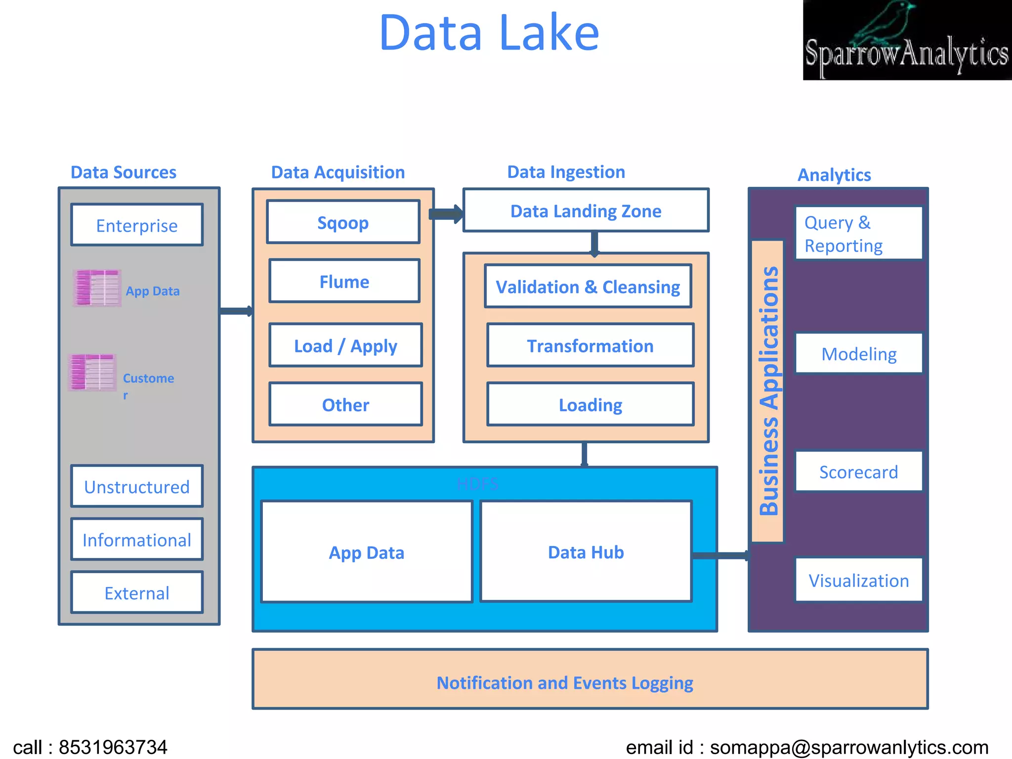 Data Lake
Enterprise
Unstructured
Informational
External
Data Sources
App Data
Custome
r
Sqoop
Flume
Other
Data Hub
BusinessApplications
Query &
Reporting
Modeling
Scorecard
Visualization
AnalyticsData Acquisition
Load / Apply
Data Landing Zone
Validation & Cleansing
Loading
Transformation
Data Ingestion
App Data
HDFS
Notification and Events Logging
call : 8531963734 email id : somappa@sparrowanlytics.com
 