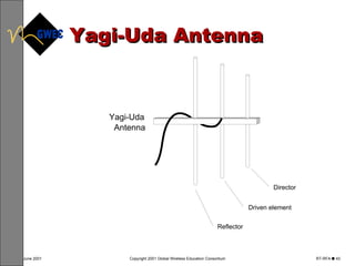 Yagi-Uda Antenna Yagi-Uda Antenna Director Driven element Reflector 